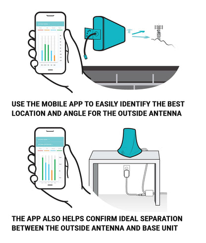 SureCall Flare 3.0 Cell Phone Signal Booster for Home & Office, Up to 3,500 sq ft, 5G/4G LTE, Yagi Antenna, FCC Approved