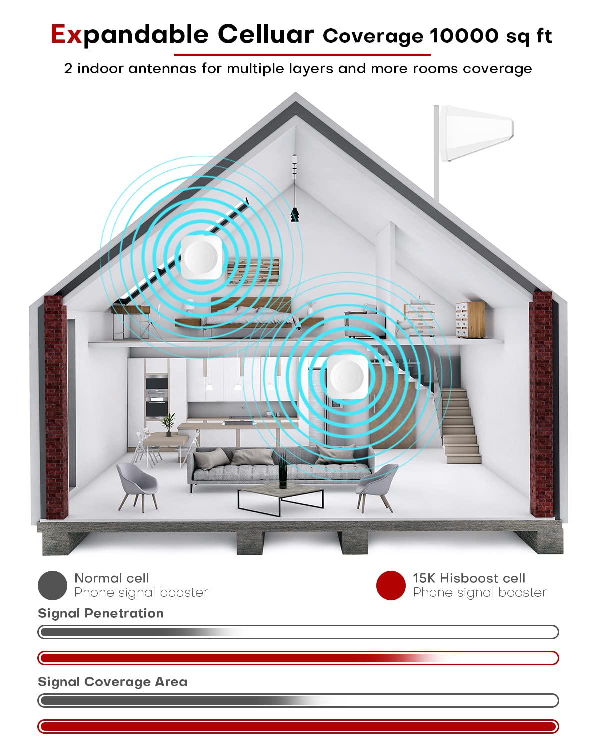 HiBoost Cell Phone Signal Booster for Multiroom, Up to 10,000 sq ft, Dual Indoor Antennas, Multi-Carrier Support, 2-Story Homes & Offices