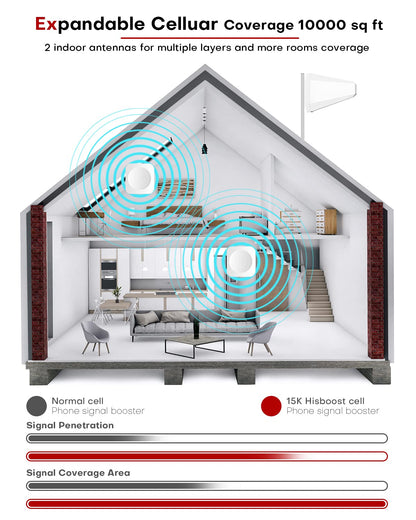 HiBoost Cell Phone Signal Booster for Multiroom, Up to 10,000 sq ft, Dual Indoor Antennas, Multi-Carrier Support, 2-Story Homes & Offices